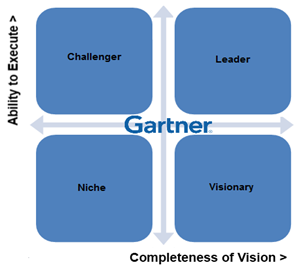 Gartner Magic Quadrant DotNetNuke