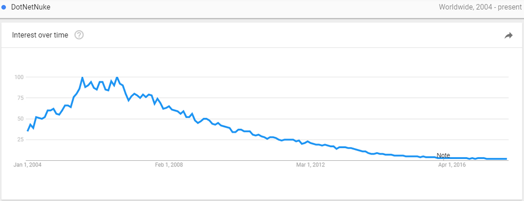 Scrren capture of Google search trends for the term 'DotNetNuke' since 2004