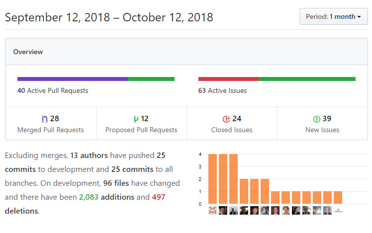 DNN Platform GitHub Insights