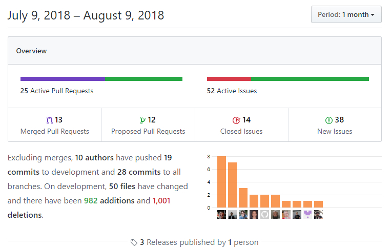 DNN Platform GitHub Insights