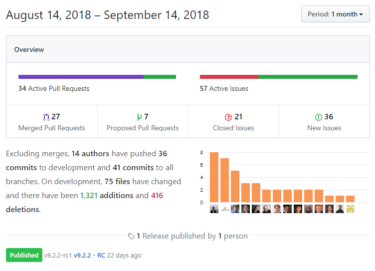 DNN Platform GitHub Insights