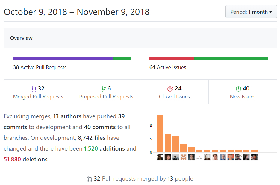 DNN Platform GitHub Insights