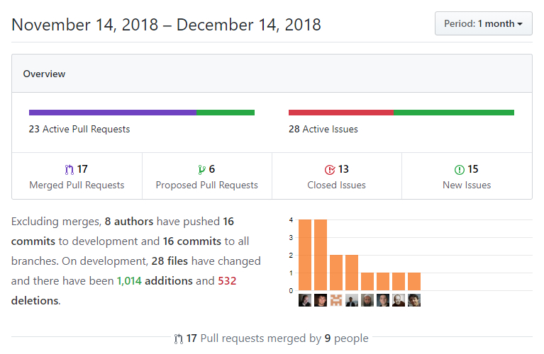 DNN Platform GitHub Insights