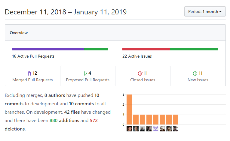 DNN Platform GitHub Insights