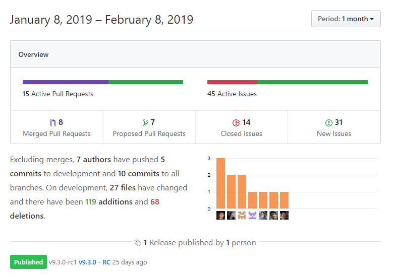 DNN Platform GitHub Insights