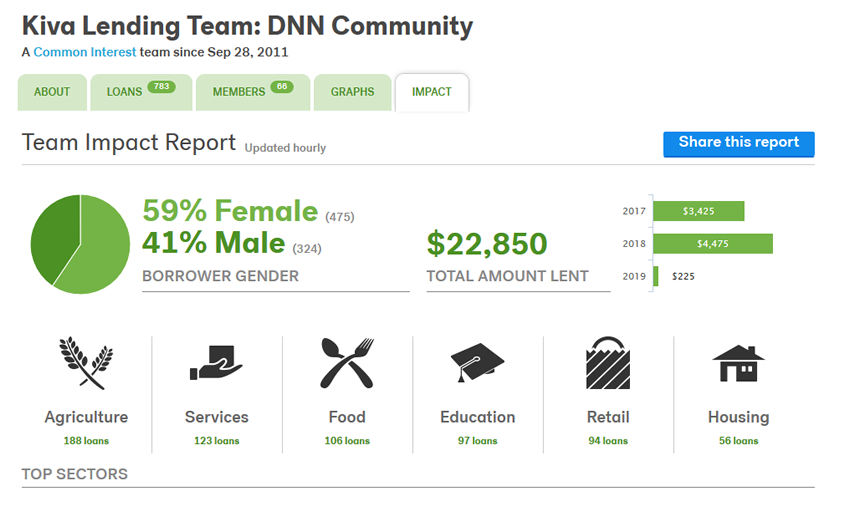 DNN Community's Impact on Kiva in 2018