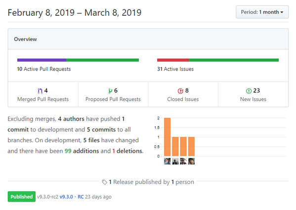DNN Platform GitHub Insights