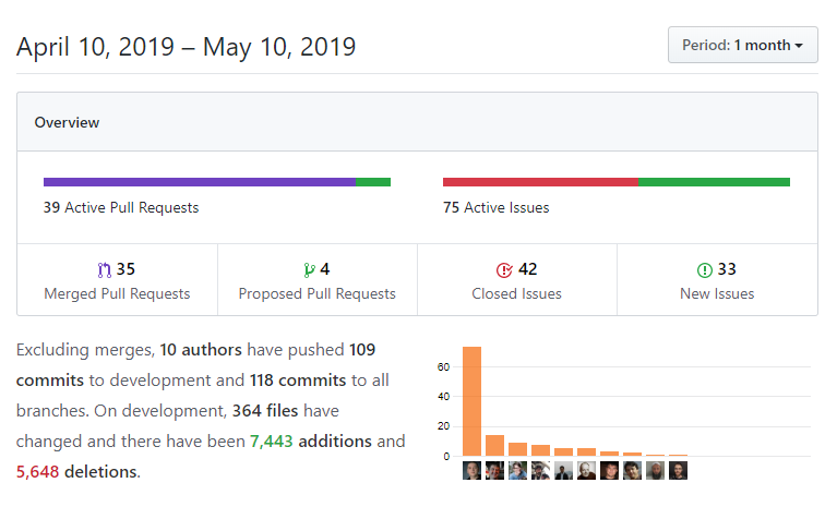 DNN Platform GitHub Insights