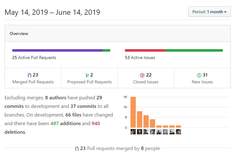 DNN Platform GitHub Insights