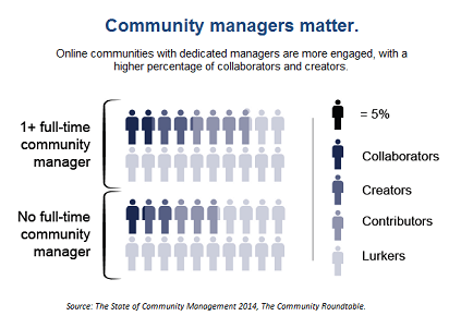 online community managers are important to success