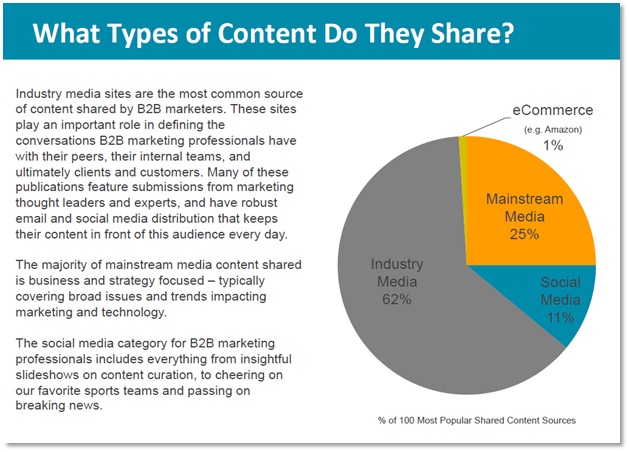 Types of content shared