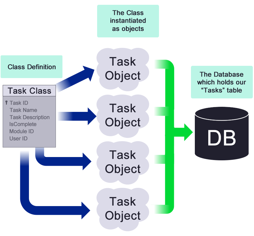 Task object