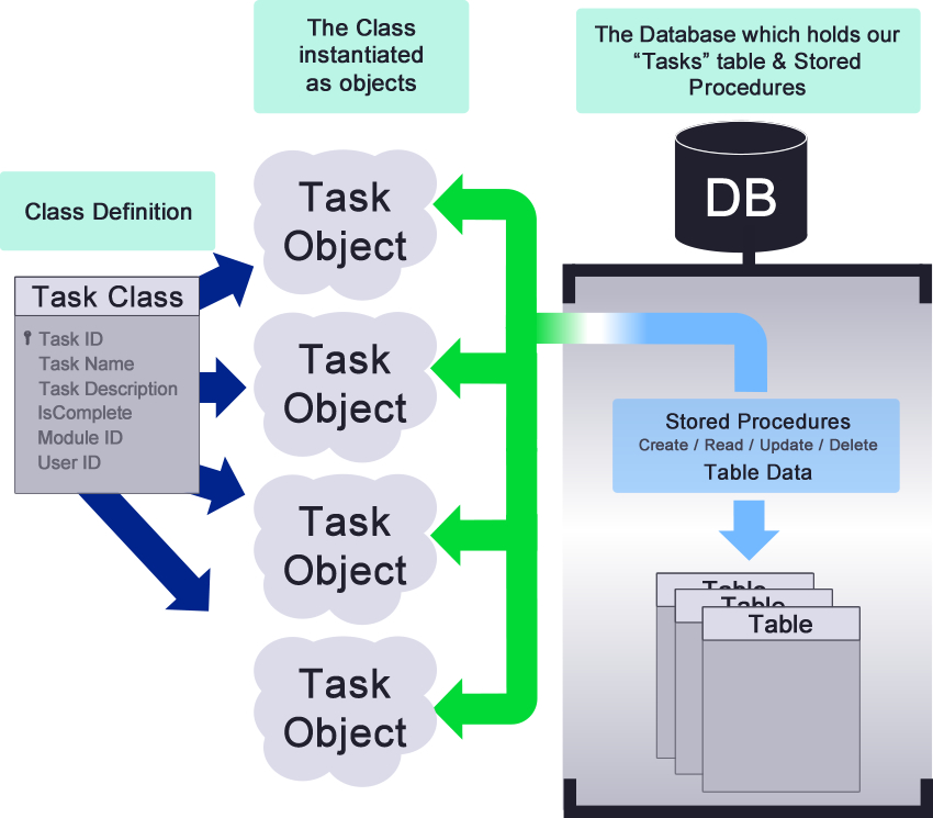 Task object