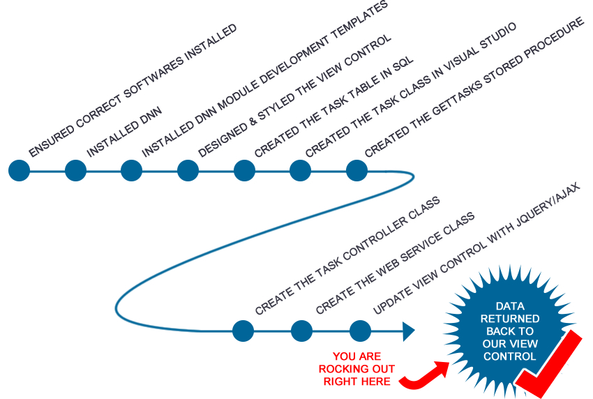 Module Development Journey Update Module Development Journey Update