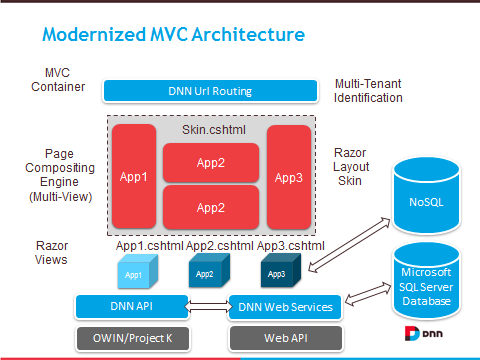 Modernized MVC Architecture