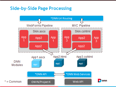 Side by Side MVC and WebForms Page Processing