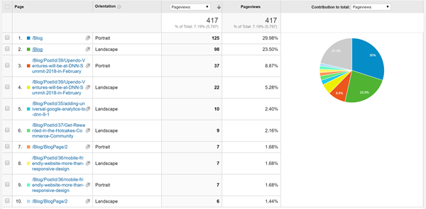 Google Analytics dimension data: Orientation Google Analytics dimension data: Orientation