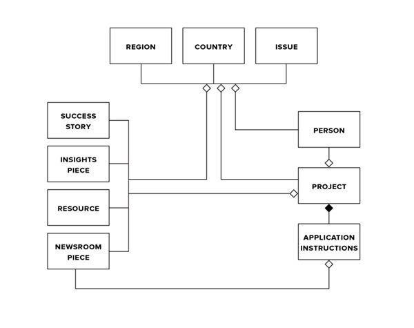 Why Content Modeling Should be the First Step of a Website Redesign