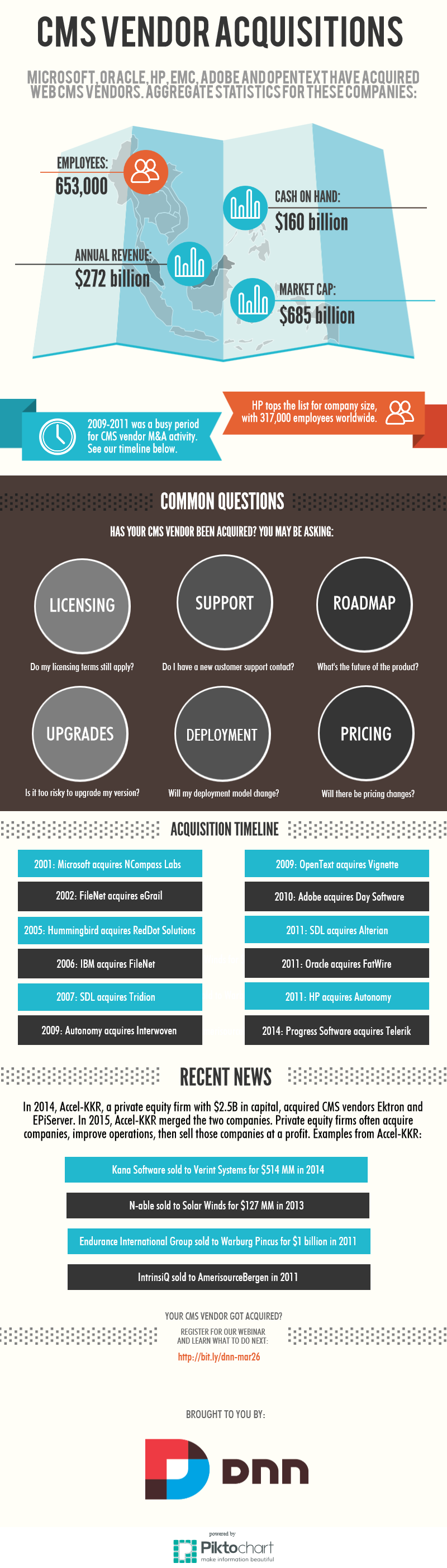 DNN infographic - Acquisitions in the Web CMS Industry