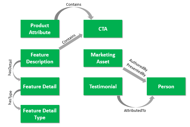 partial content model used for the DNN Software website