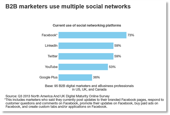 social networks used by B2B marketers