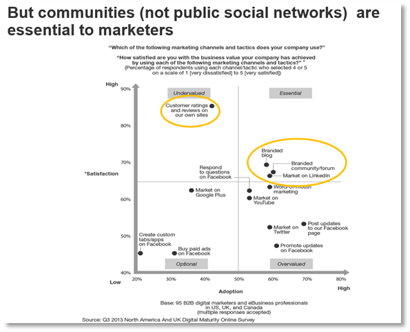 communities are essential to marketers