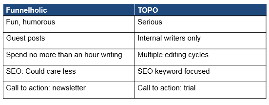 funnelholic vs. topo blog