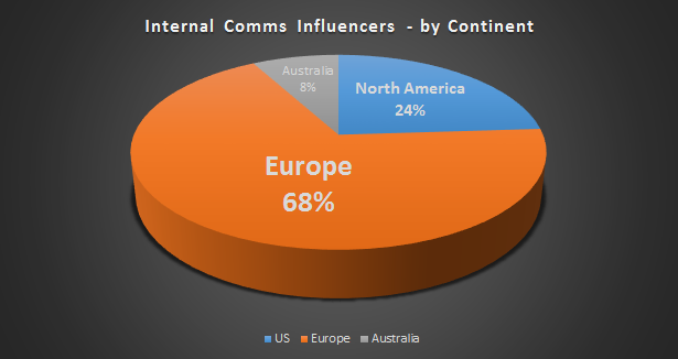 pie chart - internal communications influencers by continent