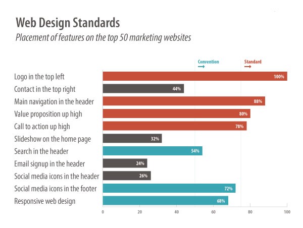 Web Standars How to Improve Your Website: Q&A with Andy Crestodina