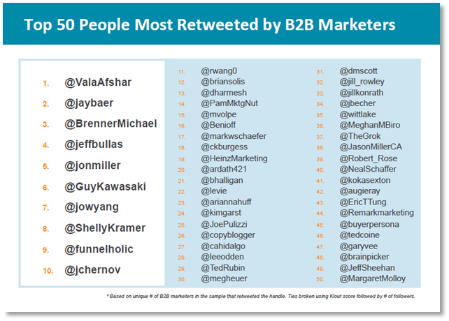 top 50 most retweeted b2b marketers via Leadtail