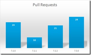 PullRequests