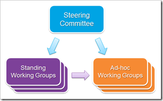DN Steering committee and workign groups