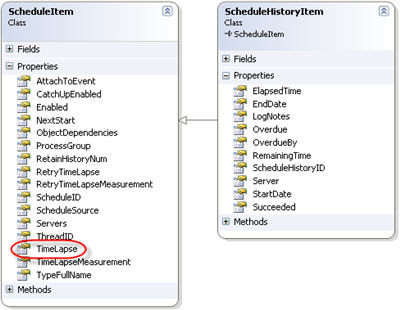 ScheduleItem Class Diagram