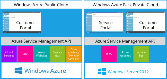 windows azure pack private cloud windows azure public cloud comparison Windows Azure Package Private Cloud Windows Azure Public Cloud comparison