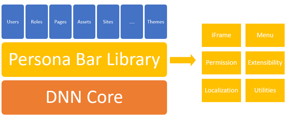 Architecural Layers